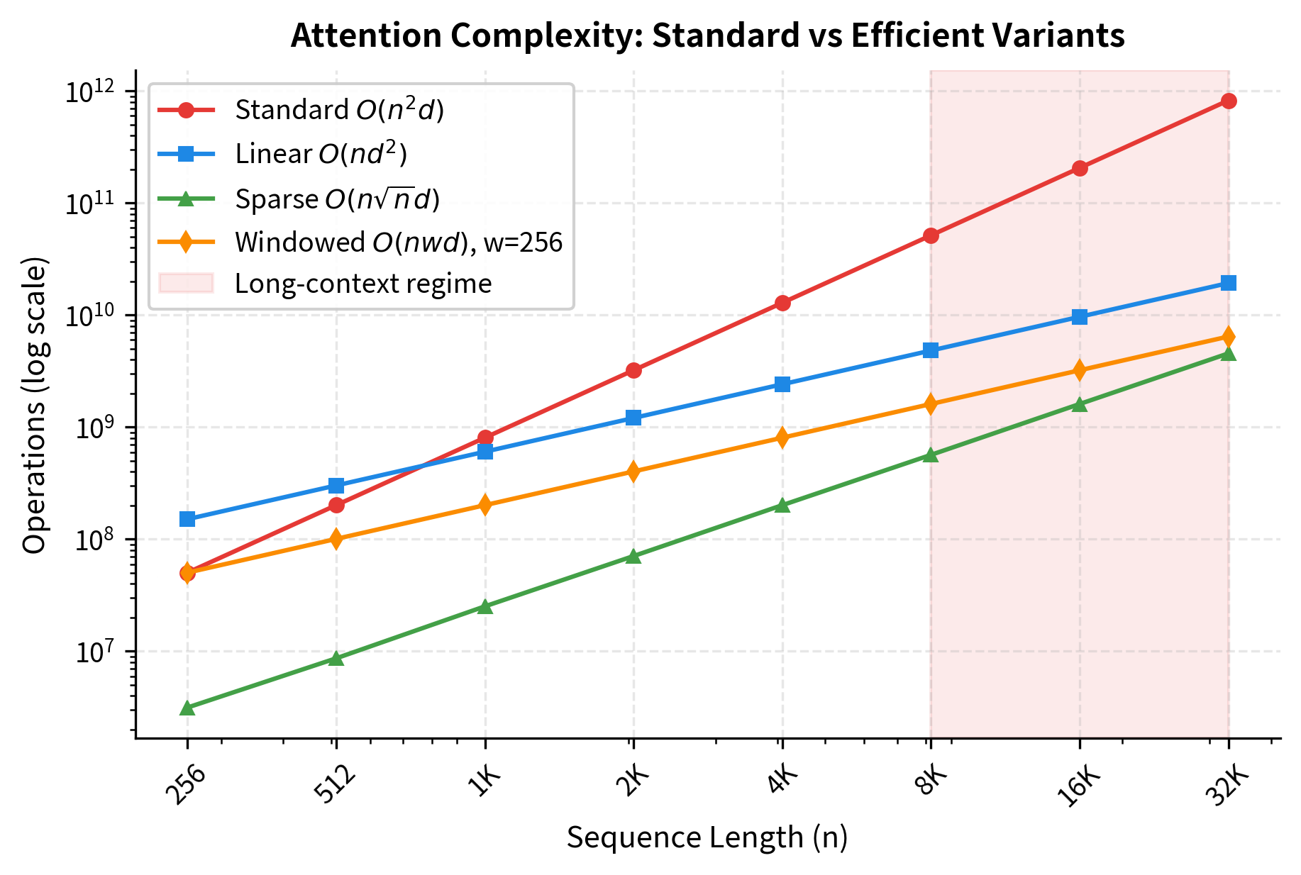 Line plot comparing standard quadratic attention against linear, sparse, and windowed attention variants, showing the divergence at long sequence lengths.