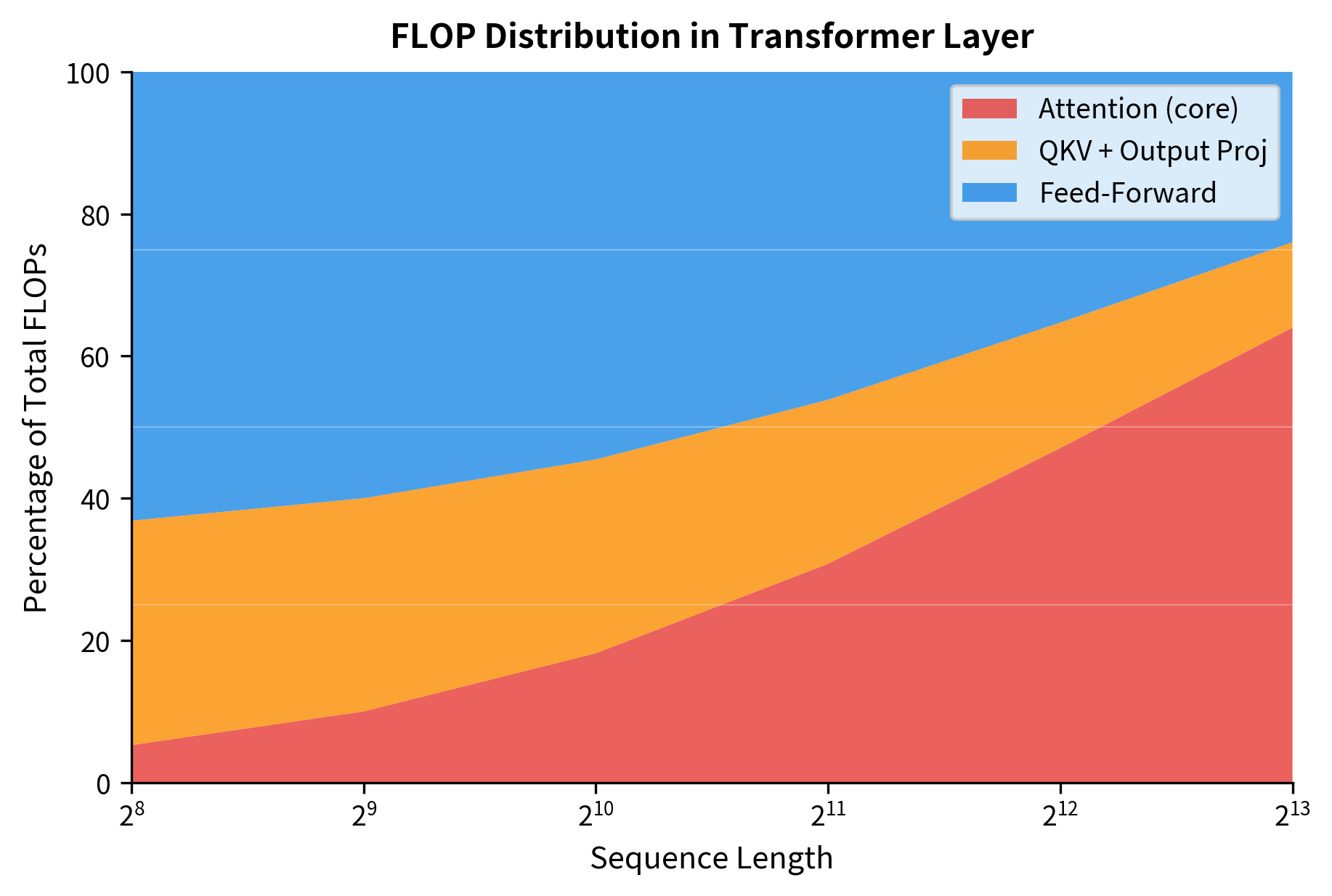 Stacked area chart showing attention growing from 20% to 50% of computation as sequence length increases.