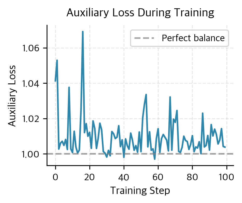 Line plot of auxiliary loss vs training step.