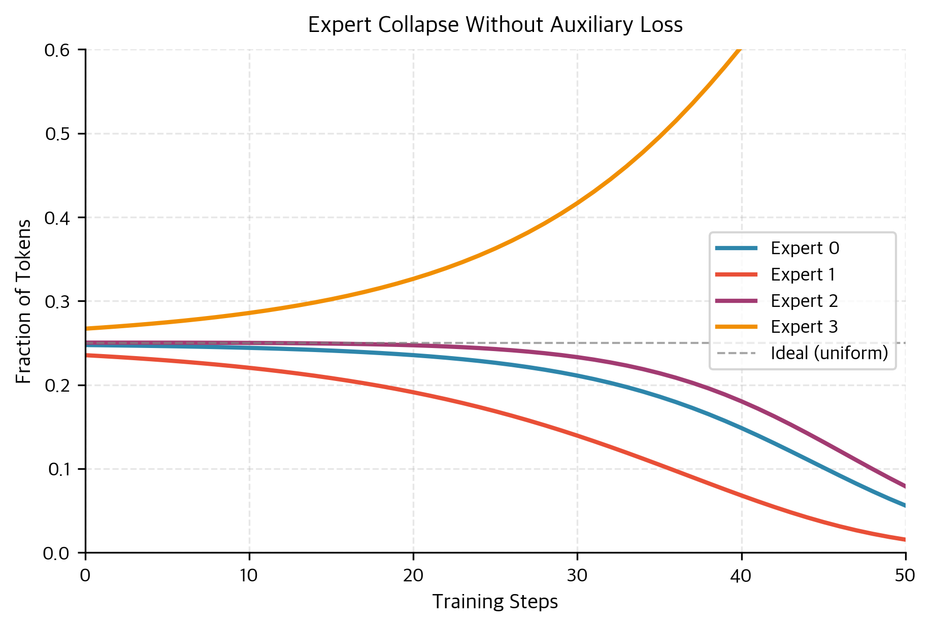 Line plot showing four expert usage fractions over 50 training steps. One expert grows to dominate while others decline.