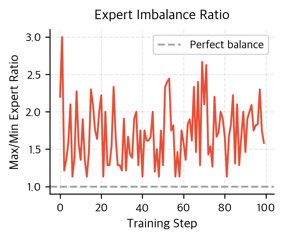 Line plot of max/min expert ratio vs training step.