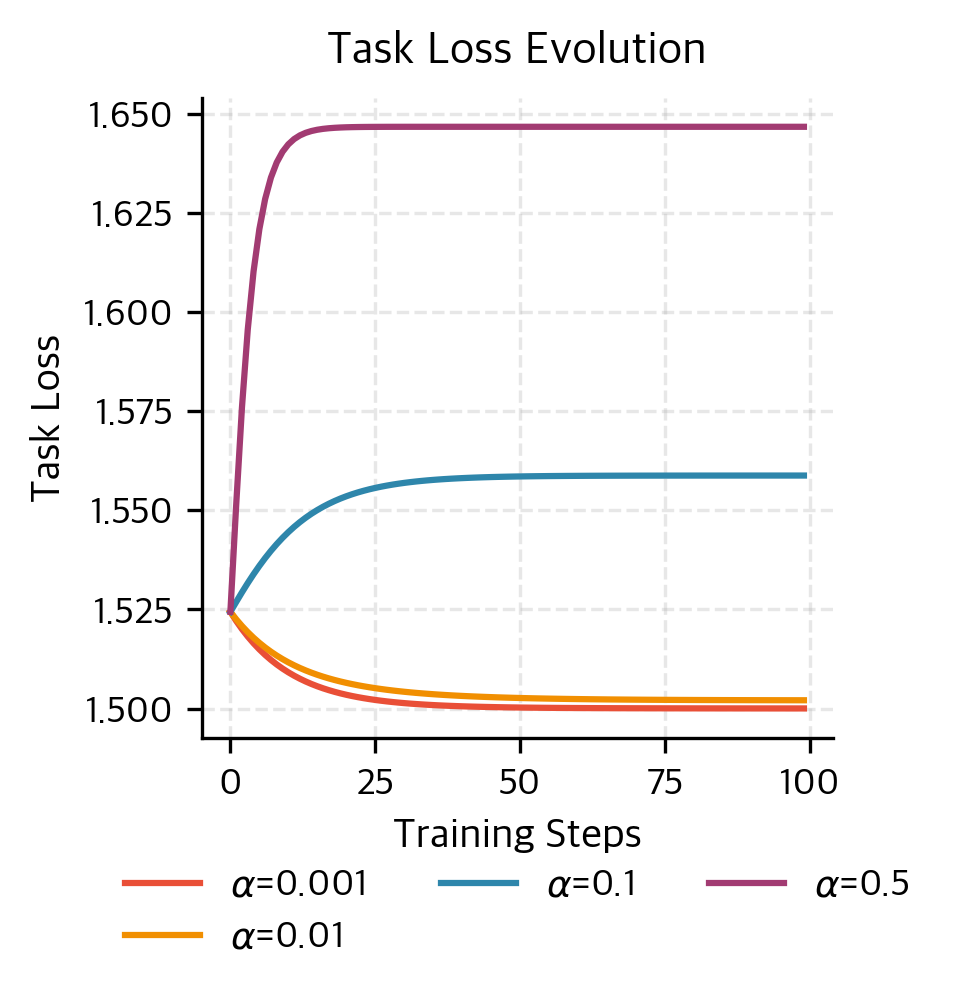 Line plot of task loss vs training steps for 4 alpha values.