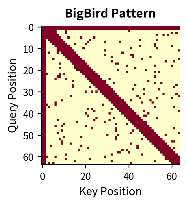 Heatmap showing BigBird attention with diagonal band, global tokens, and scattered random connections.