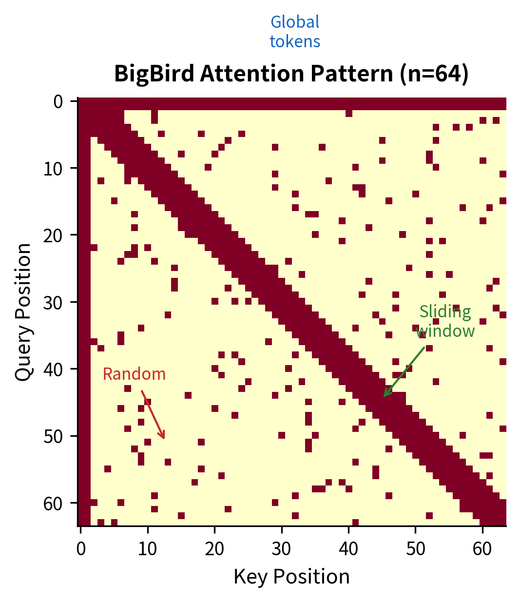 Heatmap showing BigBird sparse attention pattern with diagonal band, global token rows and columns, and random scattered connections.