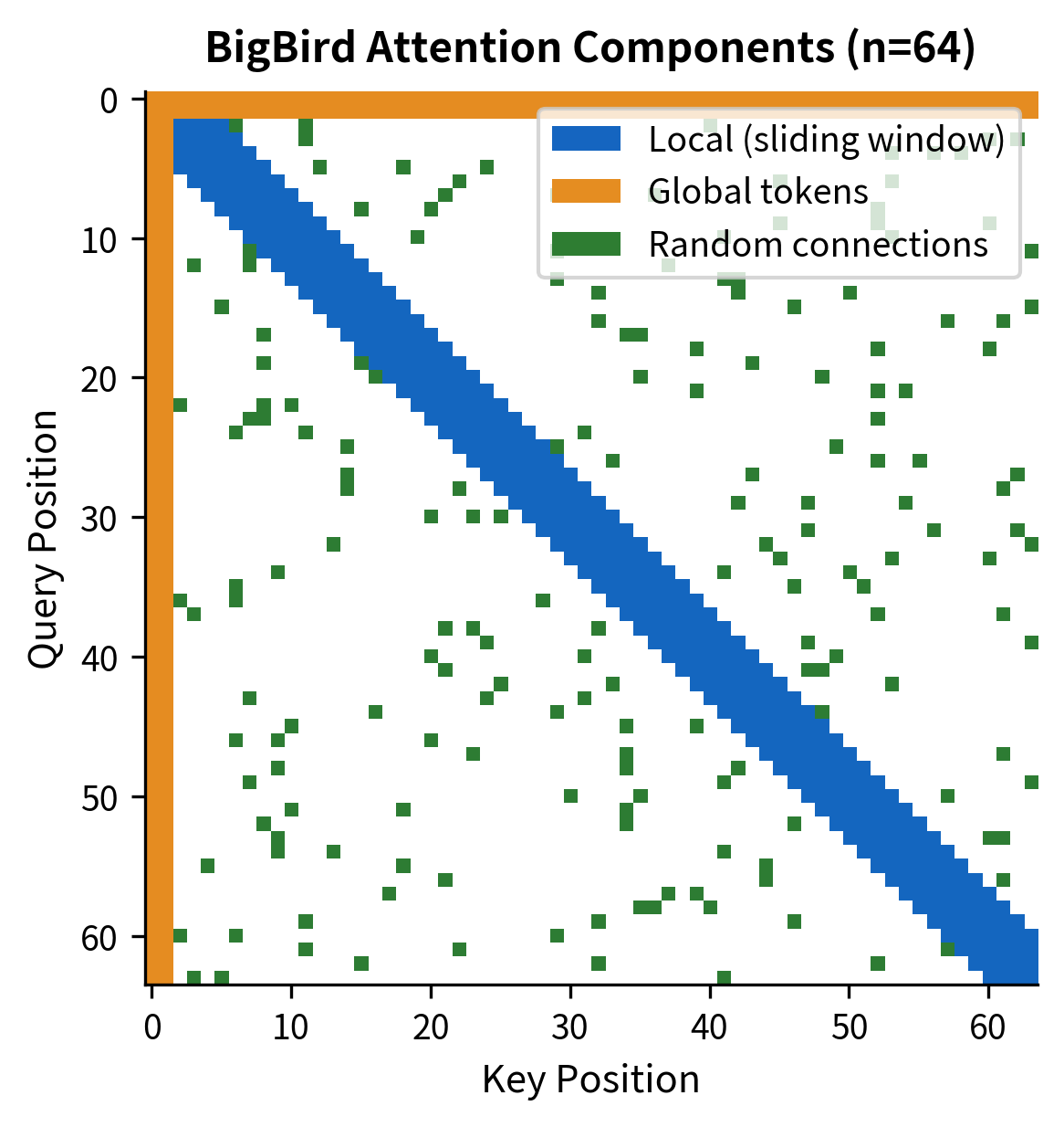 Heatmap with three colors showing local attention in blue along the diagonal, global tokens in orange at edges, and random connections as green scattered points.