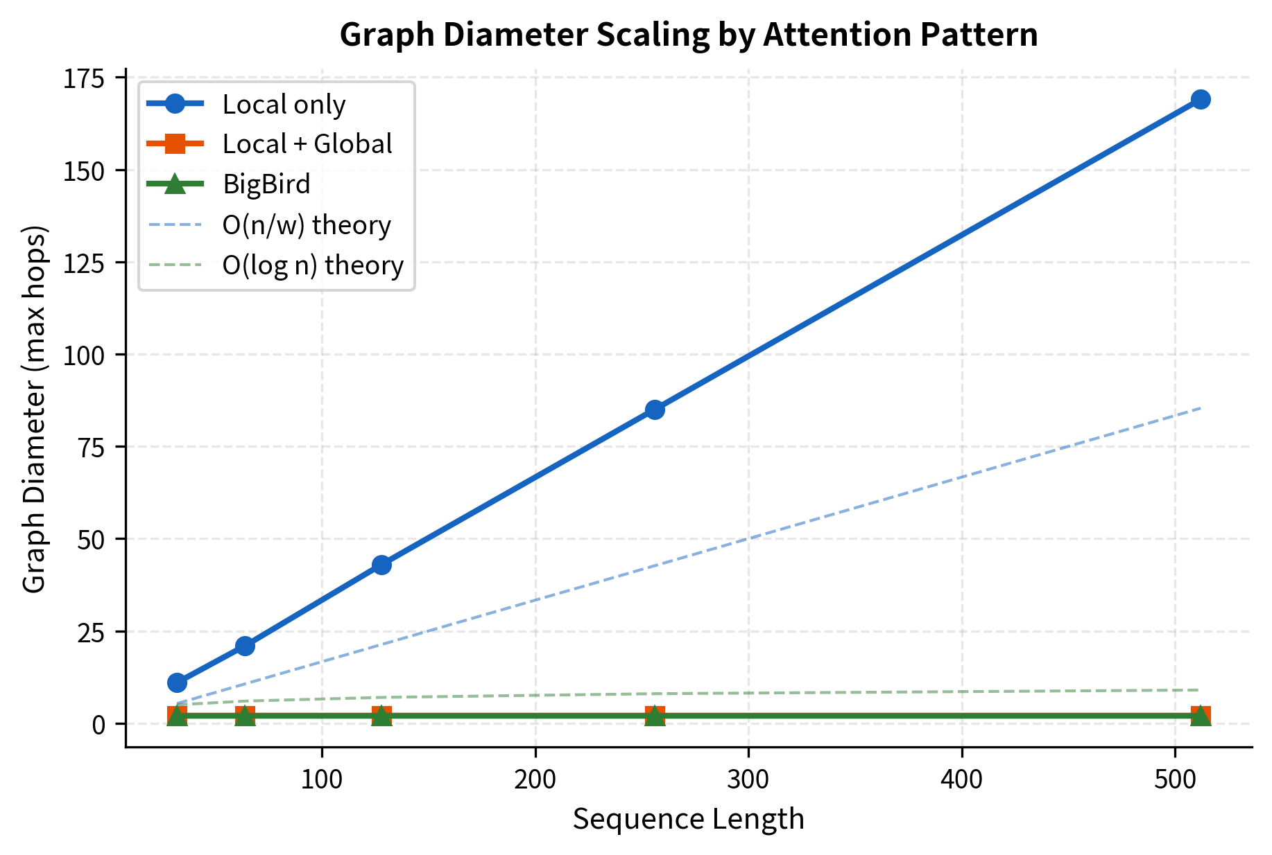 Line plot showing graph diameter versus sequence length for three attention patterns, with BigBird achieving the flattest curve.