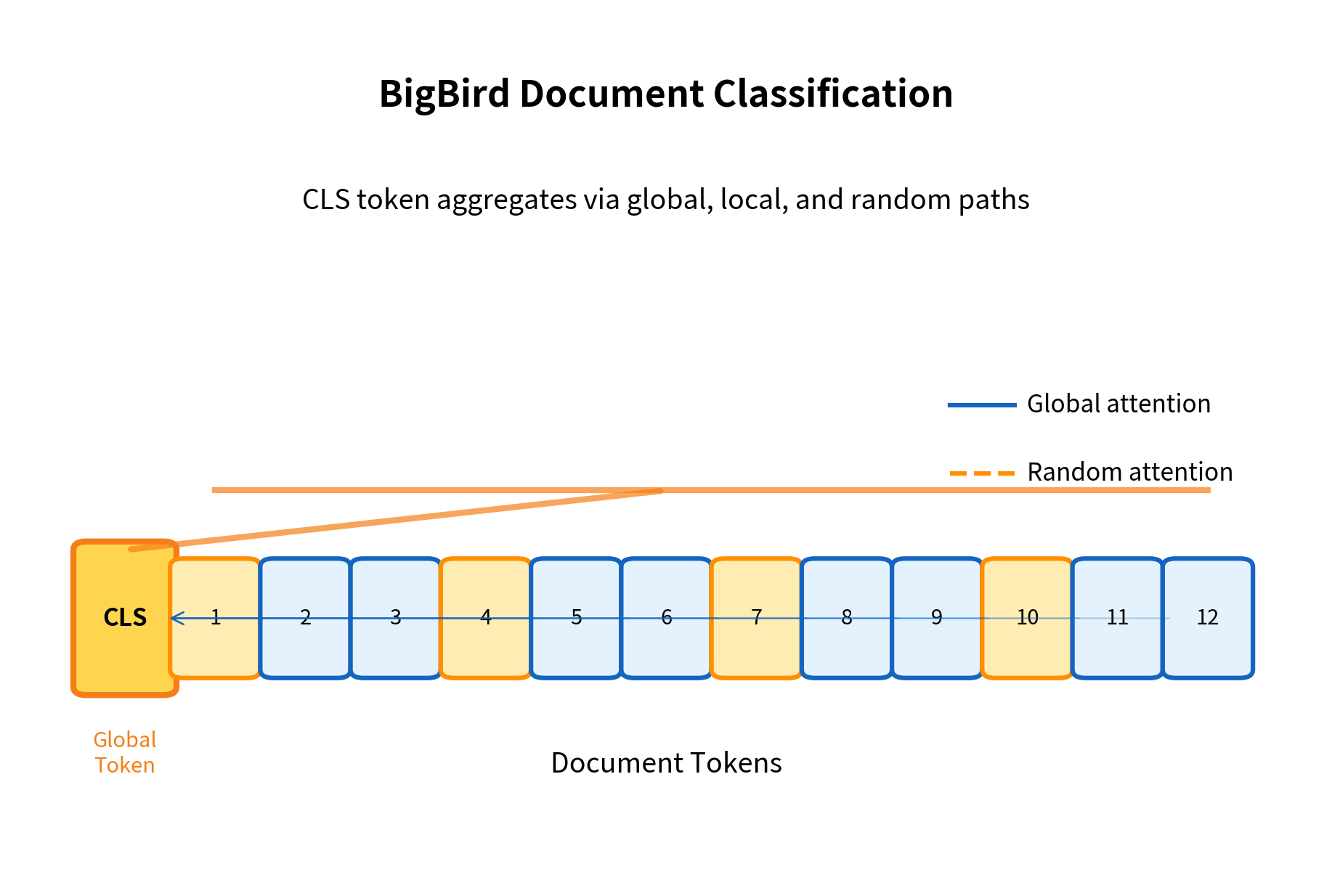 Diagram showing how information flows from document tokens to the CLS token through local, global, and random attention connections.