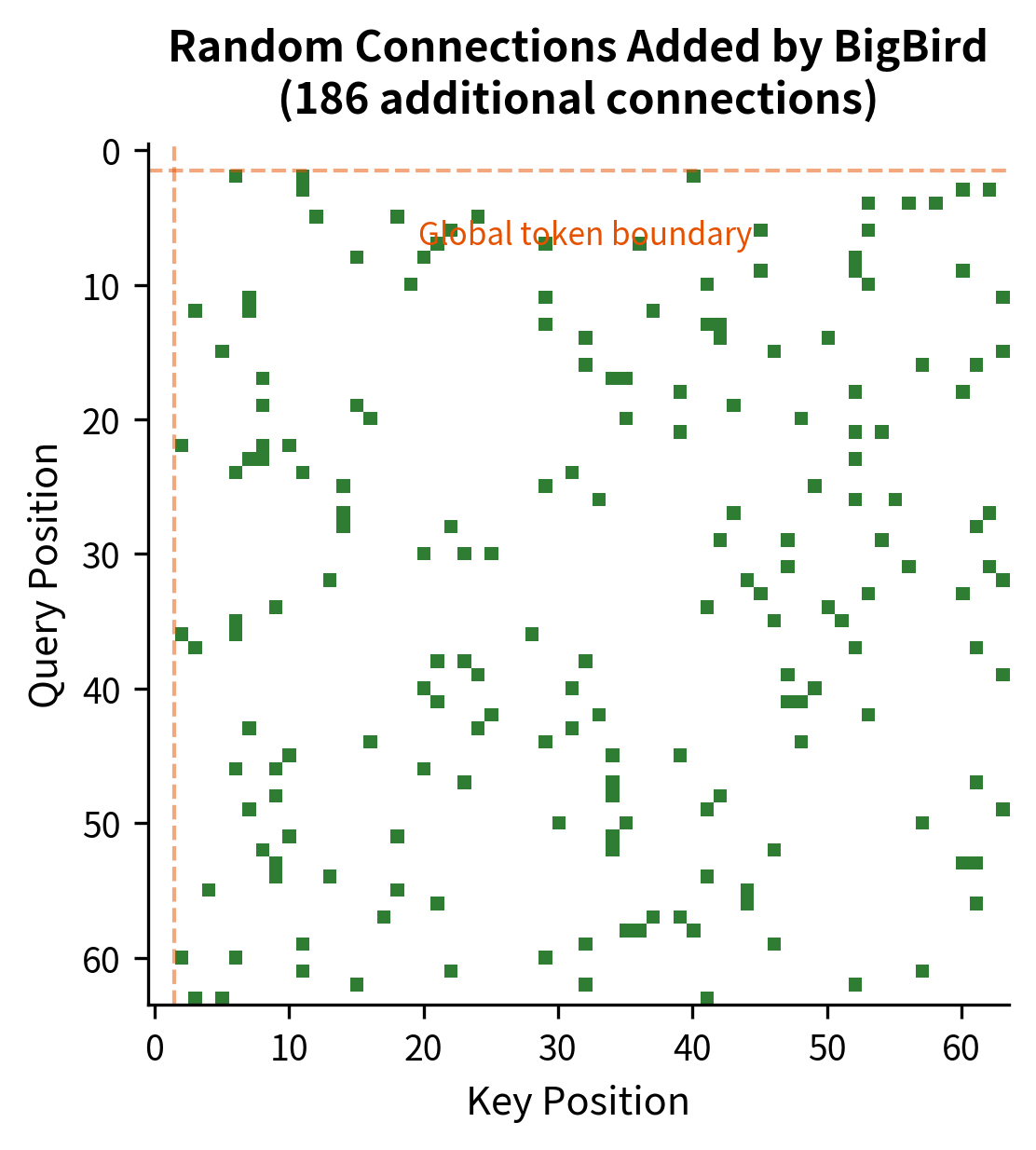 Heatmap highlighting the random attention positions that BigBird adds beyond Longformer's local and global attention.