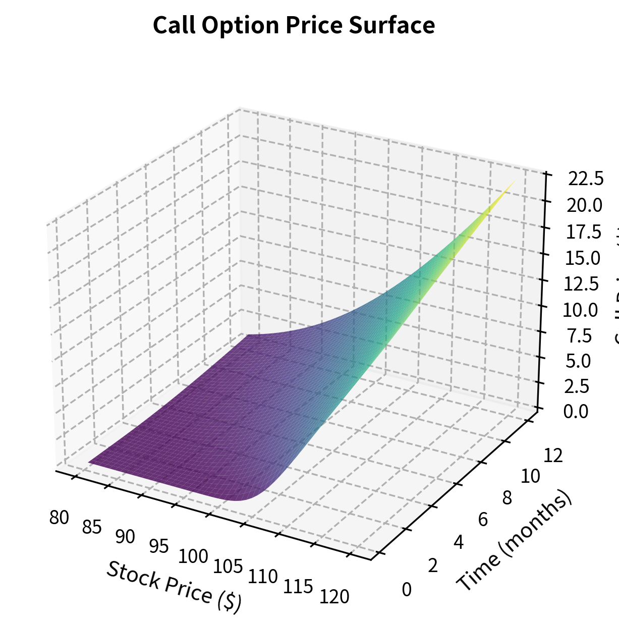 Option price surface showing how call prices vary with both stock price and time to expiration. The surface demonstrates that time value is highest for at-the-money options and diminishes as expiration approaches.