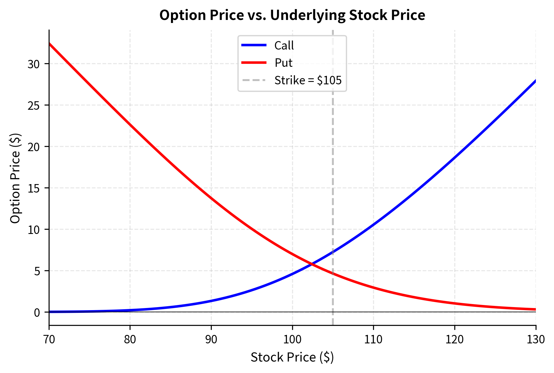 The risk-neutral probability $N(d_2)$ and the share-measure probability $N(d_1)$ as functions of moneyness. Both probabilities increase with moneyness, but $N(d_1)$ is always higher, reflecting the correlation between high stock prices and exercise events.