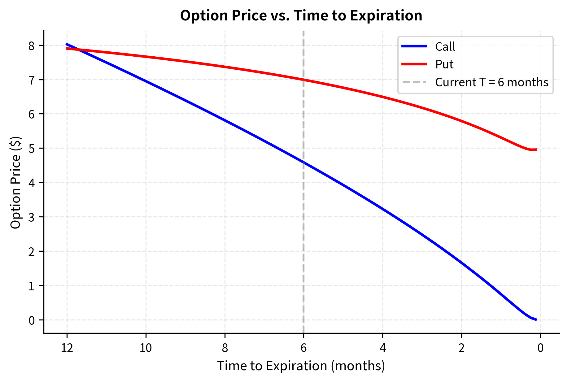 Line chart showing call and put prices declining from 1 year to 0 years to expiration.