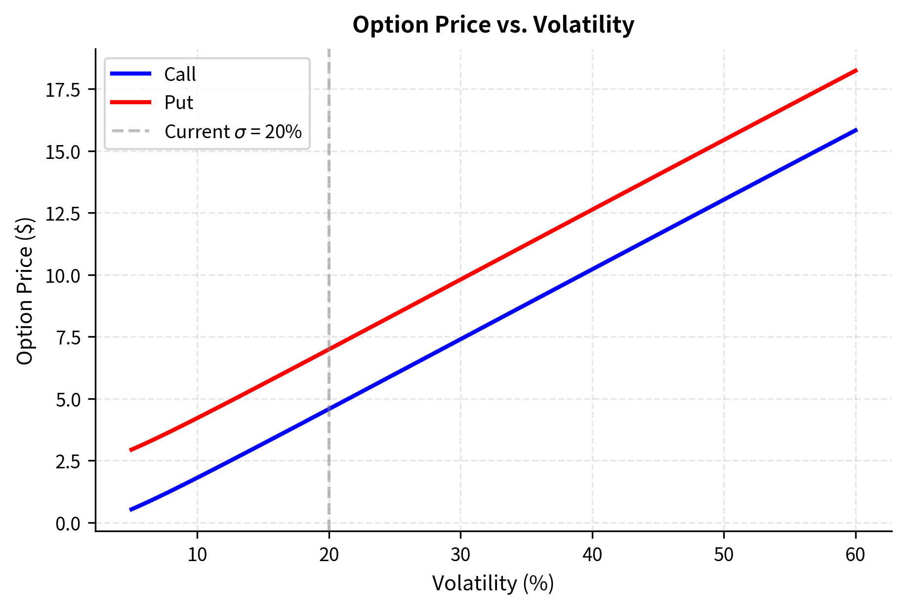 Comparison of the difference between call and put prices (blue) and the forward value $S - Ke^{-rT}$ (red dashed). The perfect overlap confirms that the Black-Scholes formulas satisfy the no-arbitrage put-call parity relationship.