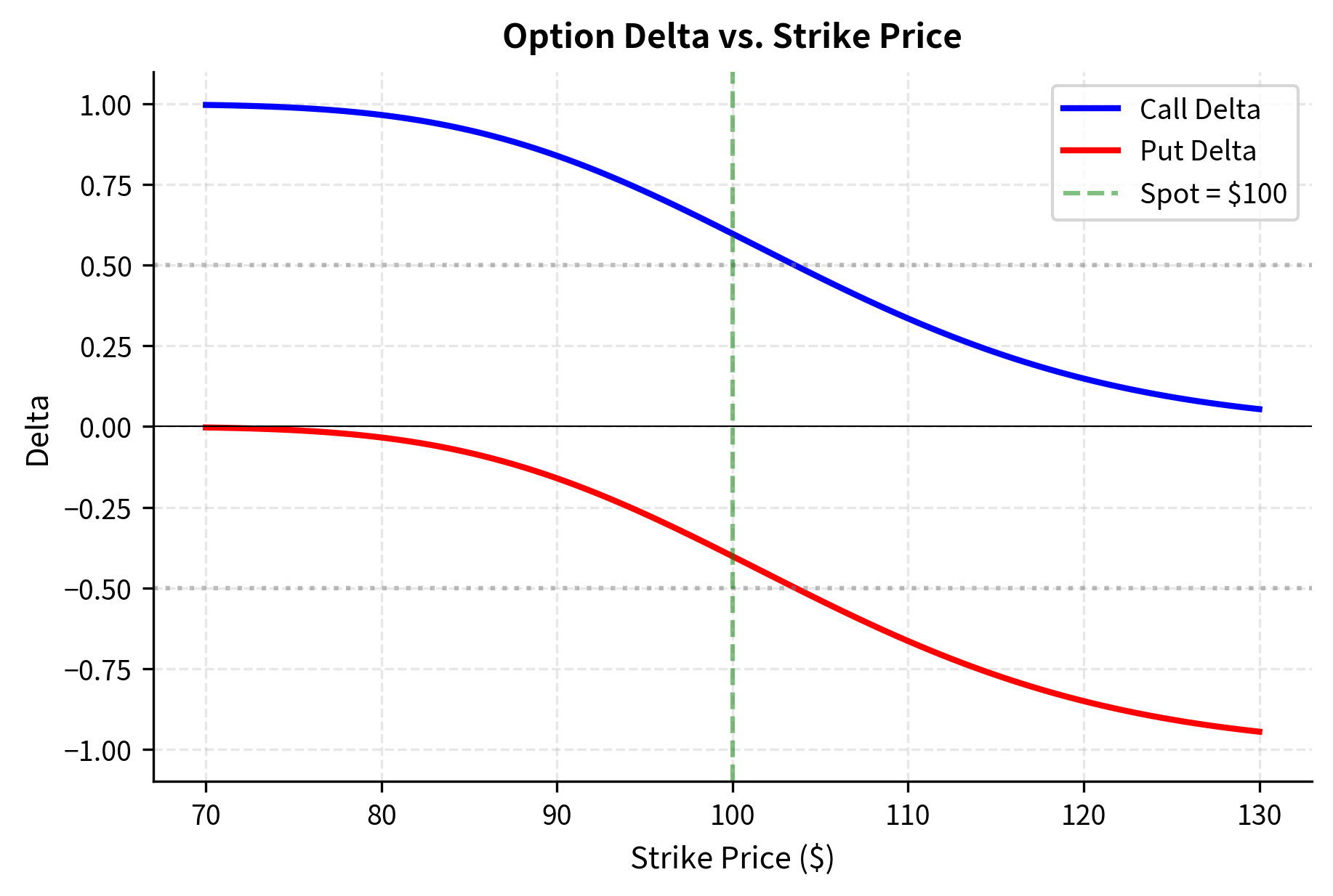 Line chart showing call delta decreasing from 1 to 0 and put delta from 0 to -1 as strike increases.