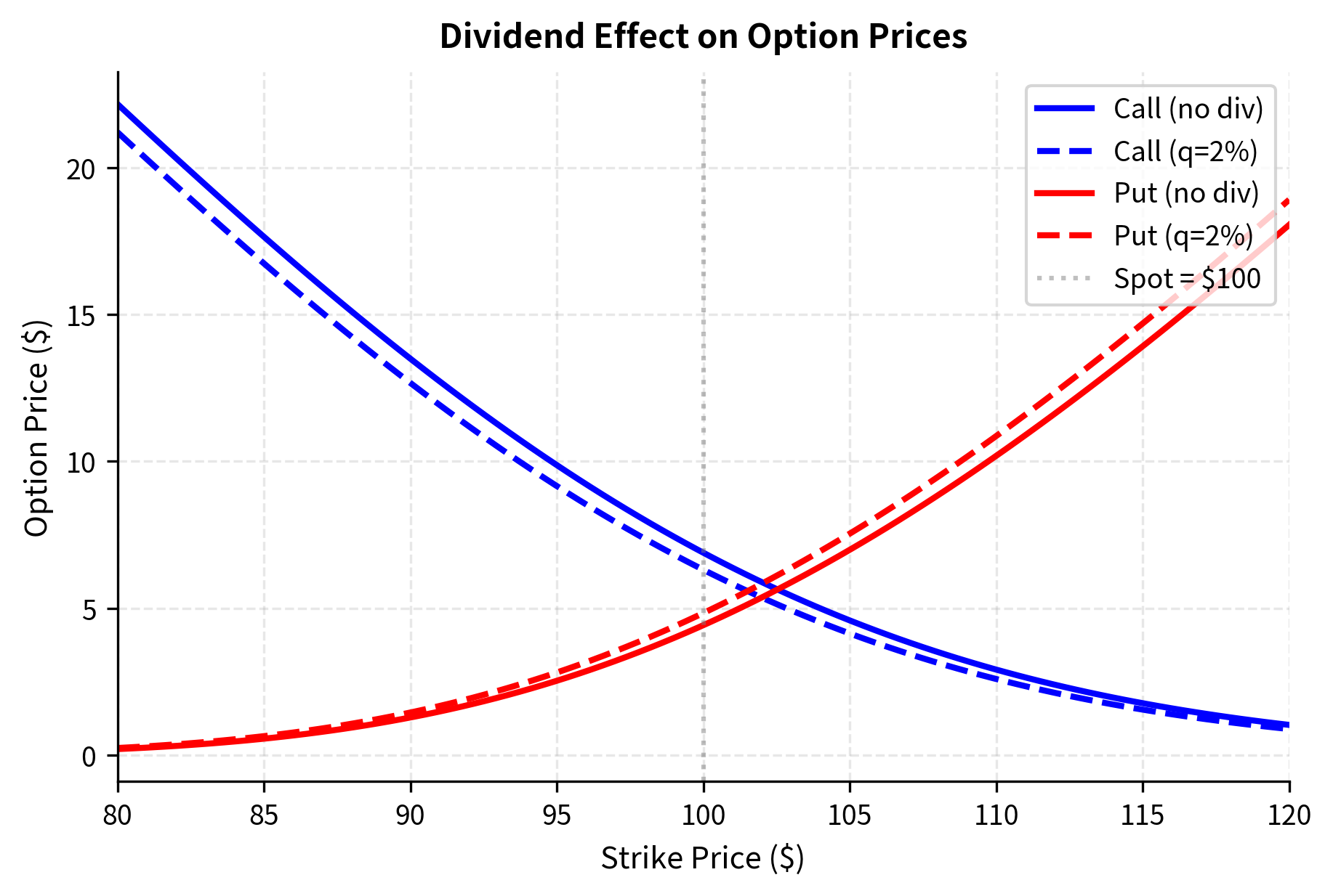 Effect of dividend yield on option prices across different strikes. Calls decrease in value with dividends (dashed blue vs solid blue) while puts increase (dashed red vs solid red). The effect is most pronounced for in-the-money calls.