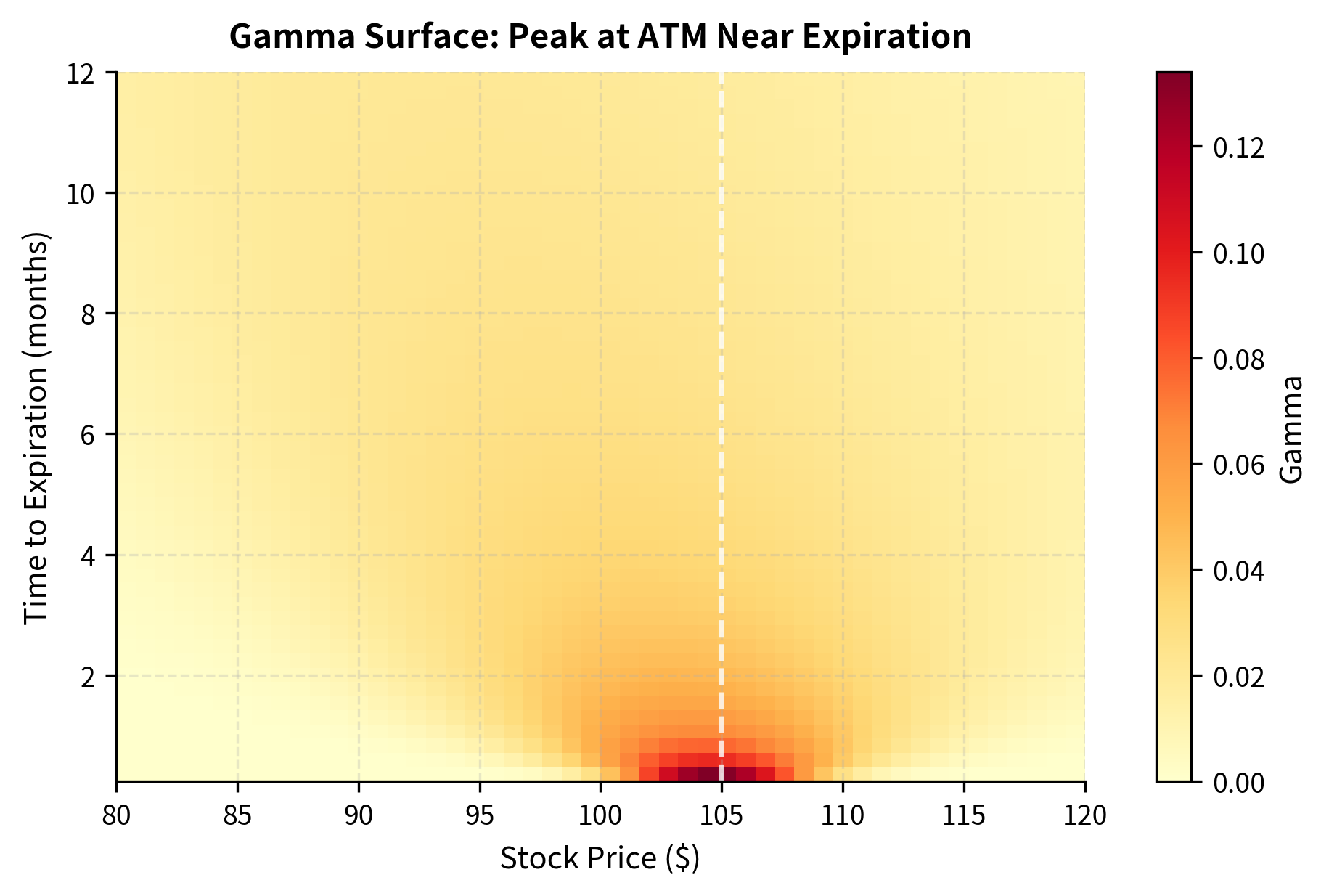 Gamma sensitivity across stock price and time to expiration. The concentration of high gamma values (dark red) for at-the-money options near expiration creates the 'gamma mountain,' indicating regions of highest hedging instability.