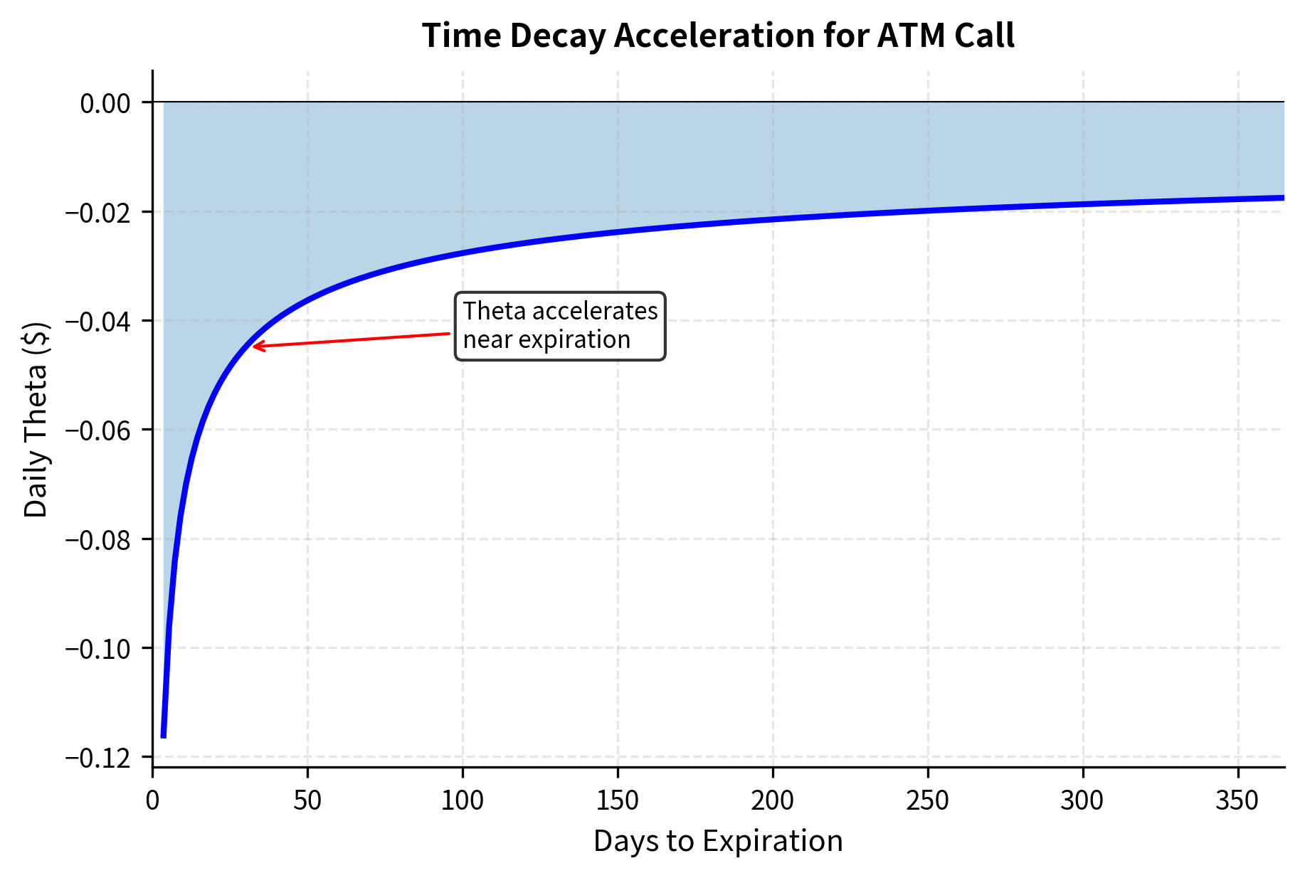 Theta (daily time decay) for at-the-money options as expiration approaches. The decay accelerates dramatically in the final weeks, illustrating why short-dated options are often described as 'melting ice cubes.