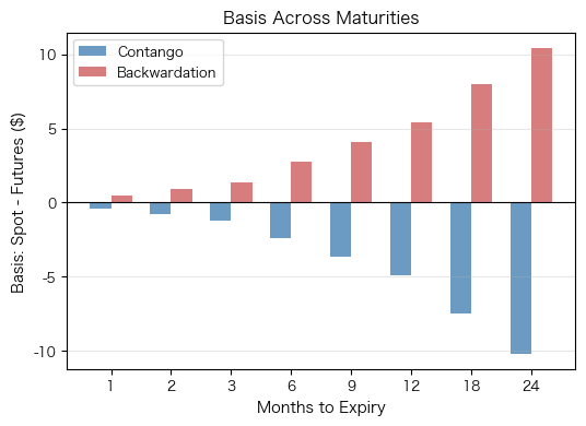 Basis (spot minus futures) across different maturities for contango and backwardation market conditions. Negative basis indicates contango, while positive basis indicates backwardation. The magnitude of basis increases with time to expiry as carrying costs or convenience yield benefits accumulate.