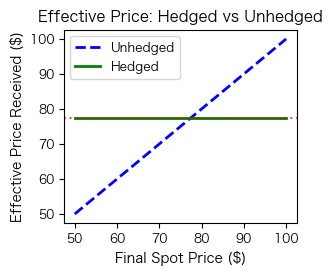Line chart showing hedged effective price constant at futures price while unhedged varies.