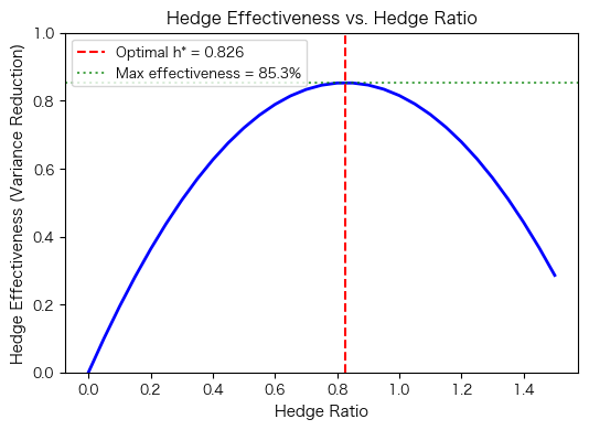 Line chart showing hedge effectiveness peaking at the optimal hedge ratio around 0.74.
