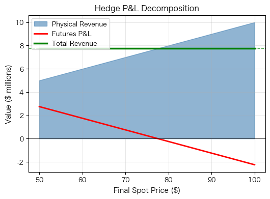 Decomposition of hedged position outcomes showing physical revenue, futures P&L, and total revenue across price scenarios. When spot prices fall, futures gains offset physical revenue losses. When spot prices rise, futures losses offset physical revenue gains. The total revenue remains constant.