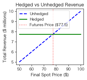 Line chart showing hedged revenue constant while unhedged revenue varies with spot price.