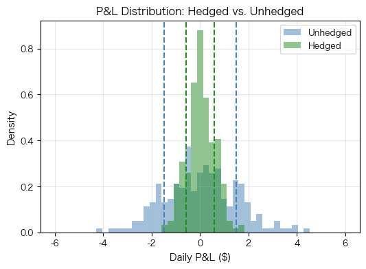 Distribution of daily P&L for unhedged versus optimally hedged positions. The hedged position shows a much tighter distribution around zero, demonstrating the variance reduction achieved by the hedge. The remaining spread in the hedged distribution represents basis risk.