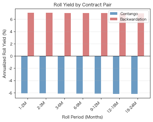 Annualized roll yields across consecutive contract months for different market conditions. In contango, roll yields are negative because near-term contracts are cheaper than far-term contracts. In backwardation, roll yields are positive, providing an additional return component for long futures positions.