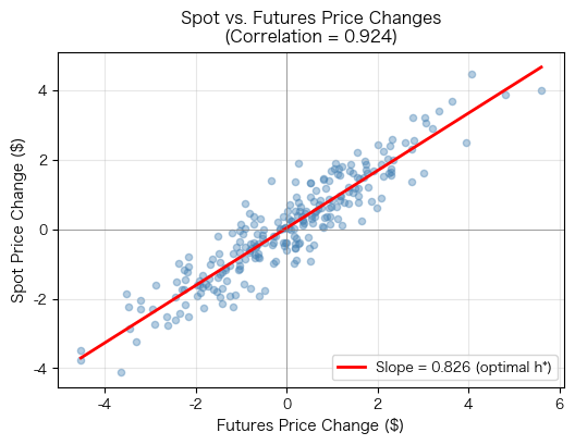 Scatter plot of daily spot price changes versus futures price changes. The positive correlation between the two series justifies using futures to hedge spot exposure. The regression line slope represents the optimal hedge ratio, indicating how many futures units to sell per unit of spot exposure.