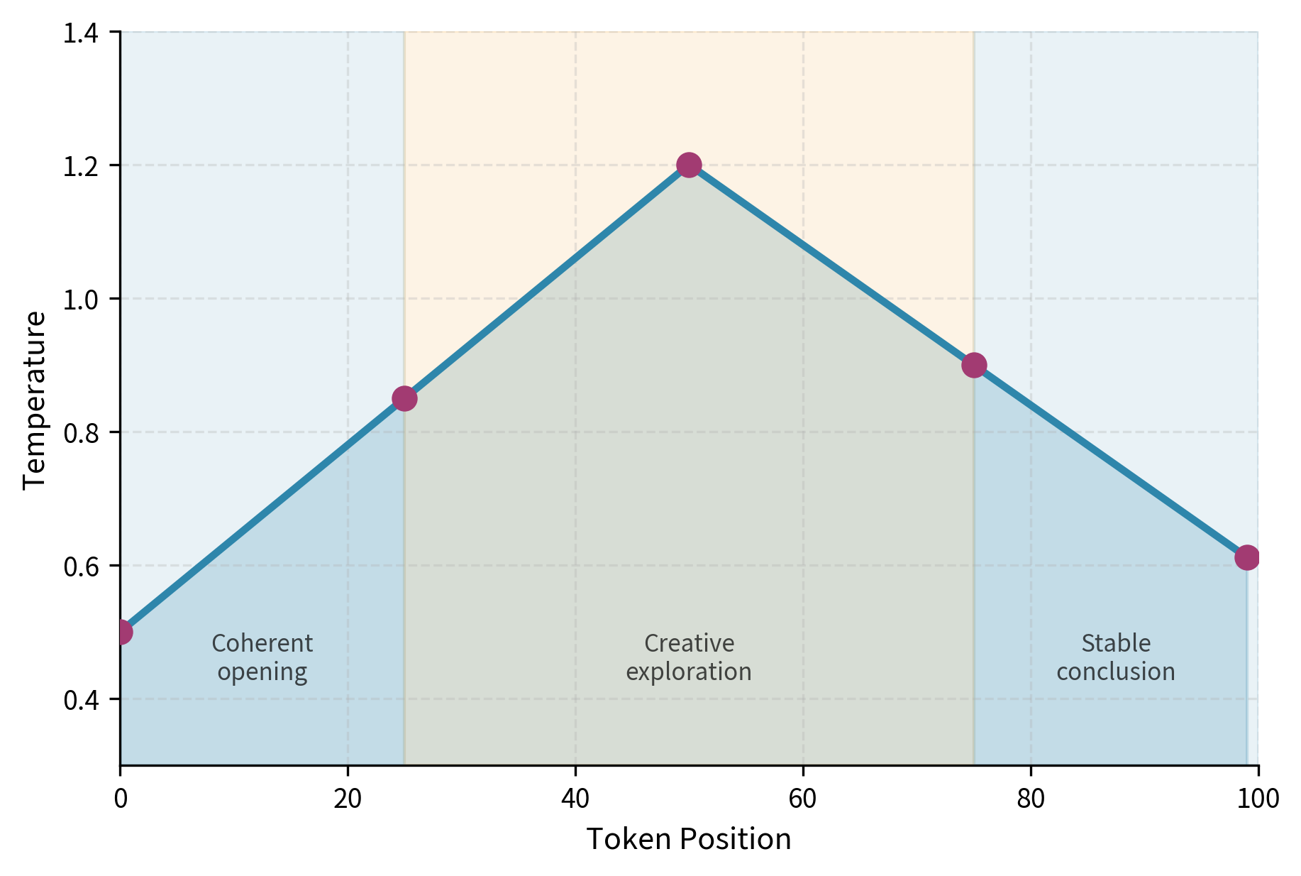 Line plot showing temperature rising from 0.5 to peak at 1.2 around position 50, then falling to 0.6 by position 100.