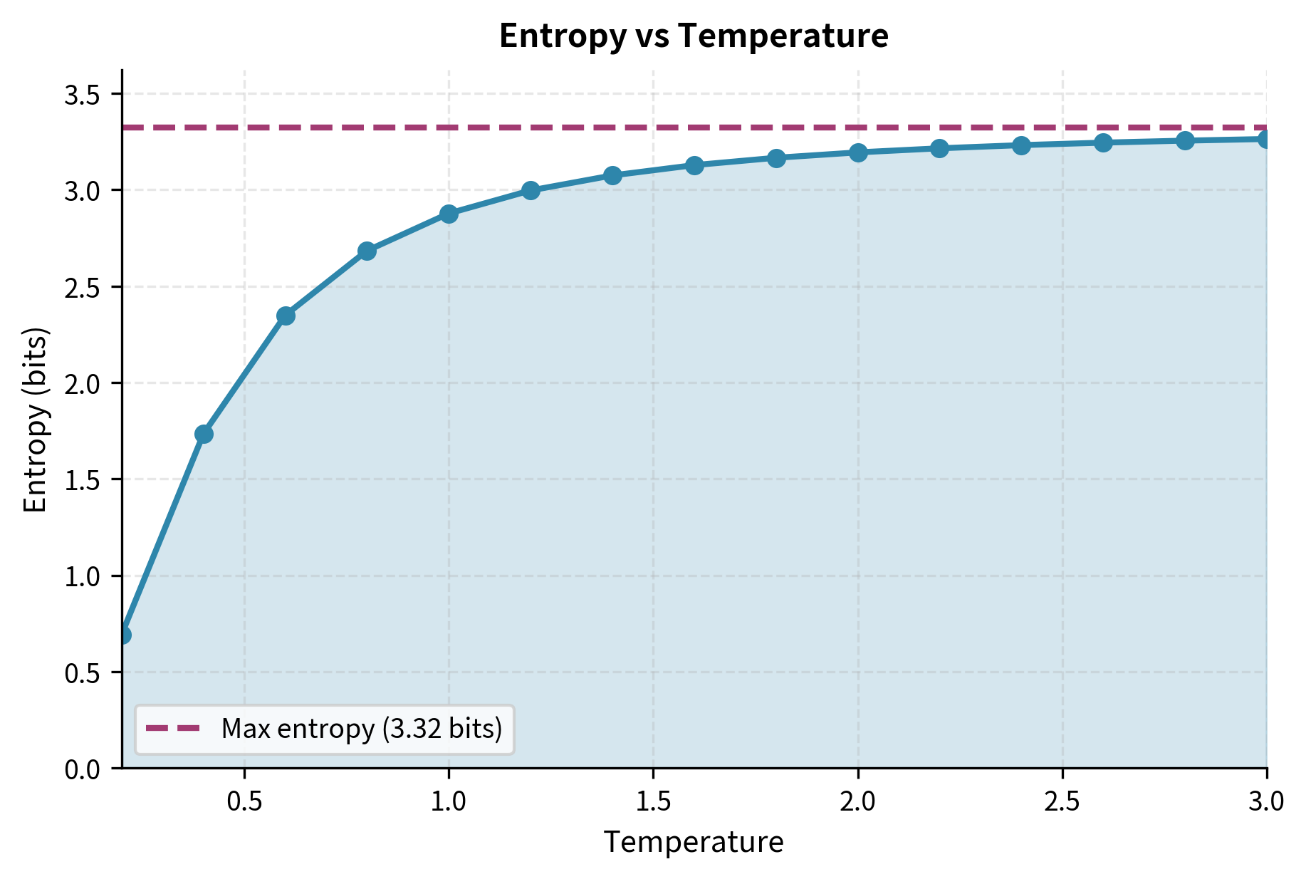 Line plot showing entropy in bits increasing from about 1.5 at T=0.2 to near 3.3 at T=3.0 with horizontal dashed line at maximum entropy.