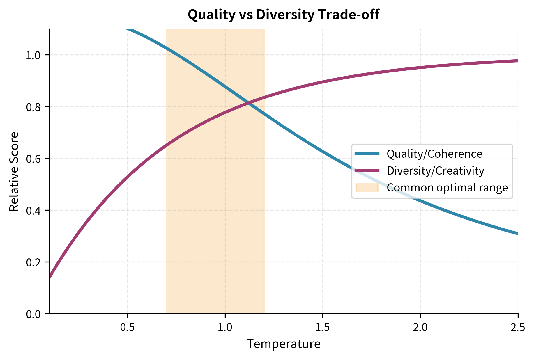 Schematic plot showing quality decreasing and diversity increasing as temperature rises, with an optimal zone marked between 0.7 and 1.2.