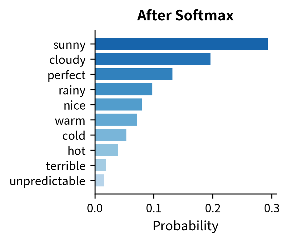 Bar chart showing corresponding probabilities from 0.02 to 0.32 after softmax.