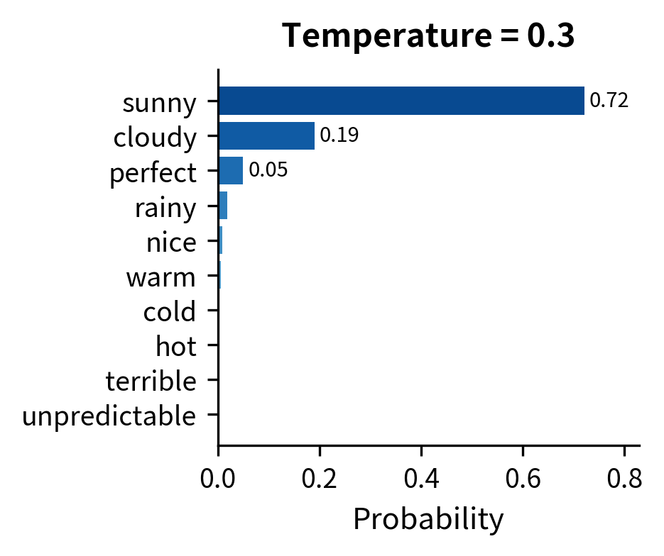 Bar chart showing peaked distribution at T=0.3 with sunny dominating.