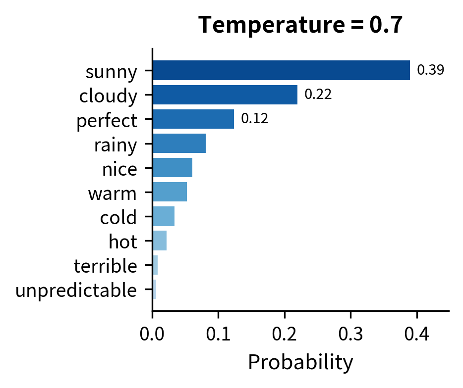 Bar chart showing moderate spread at T=0.7.