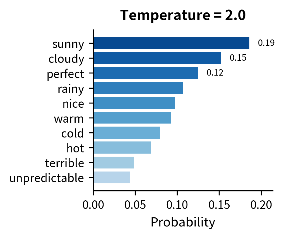 Bar chart showing flattened distribution at T=2.0.