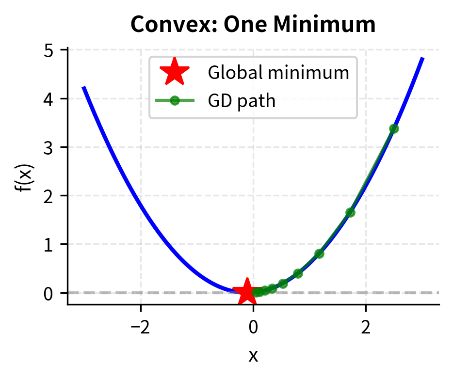Convex objective with a single minimum and a gradient descent path converging to it.