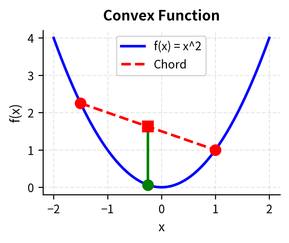 Plot of x^2 showing a chord between two points that lies above the curve.