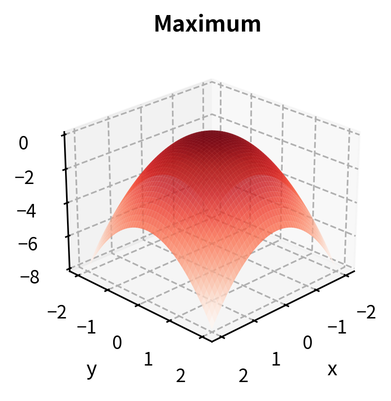 3D surface plot of an inverted bowl-shaped quadratic function illustrating a local maximum.