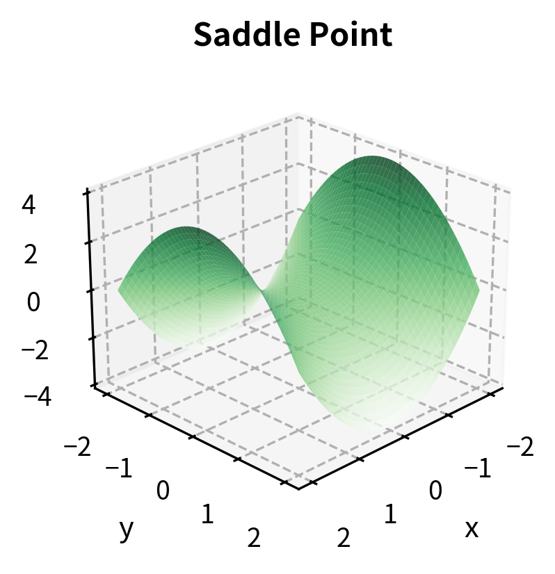3D surface plot of a saddle-shaped function illustrating a saddle point.