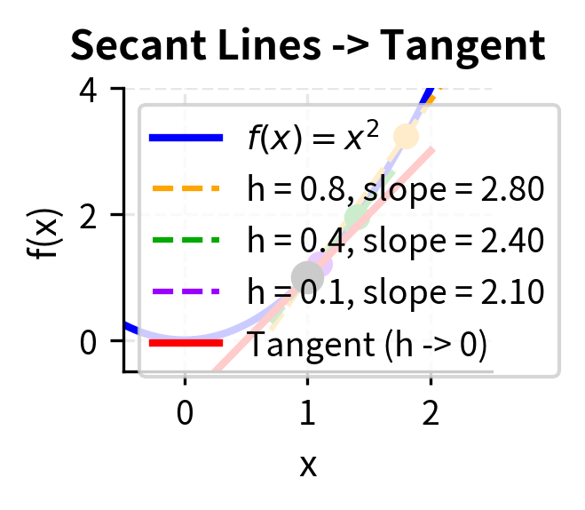 Plot of f(x) = x^2 with secant lines for decreasing h approaching the tangent line at x = 1.