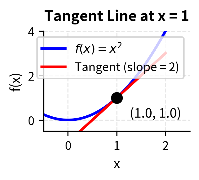 Plot of f(x) = x^2 with the tangent line at x = 1 and the point (1, 1) highlighted.