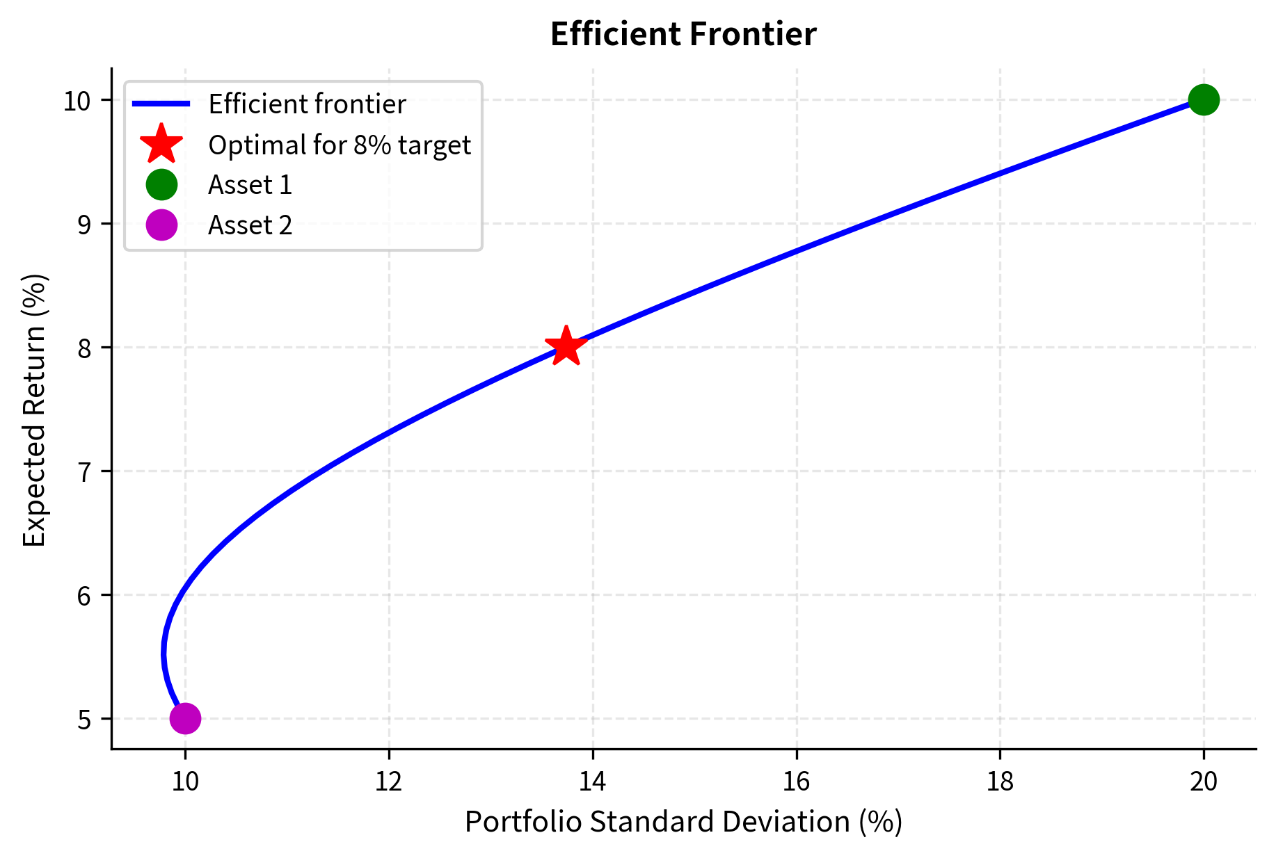 Curve showing the trade-off between portfolio risk and return with current portfolio marked.