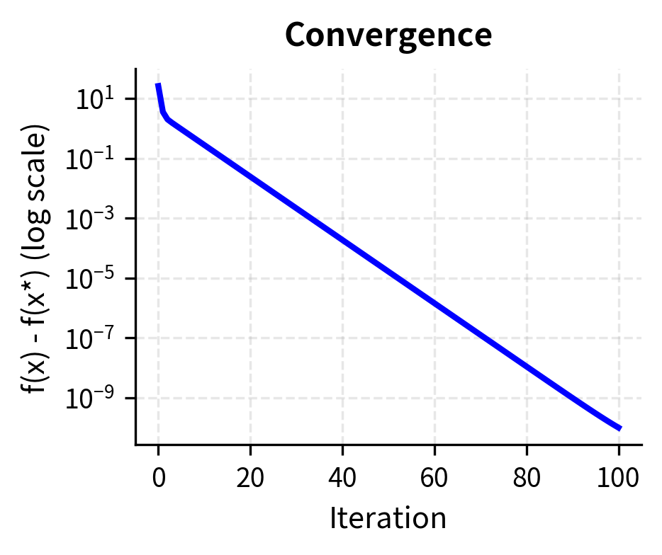 Log-scale plot of f(x_k) minus the optimum value versus iteration, showing convergence.