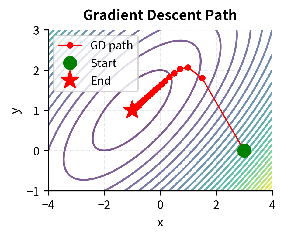 Contour plot showing gradient descent iterates moving from (3, 0) toward the minimum at (-1, 1).
