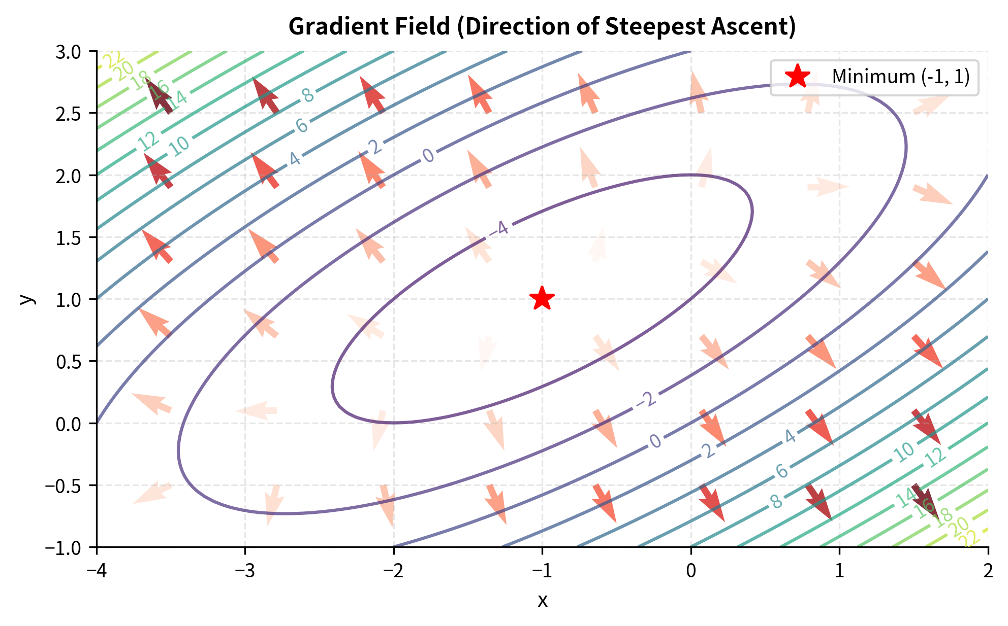 Contour plot with arrows showing gradient directions pointing away from the minimum.