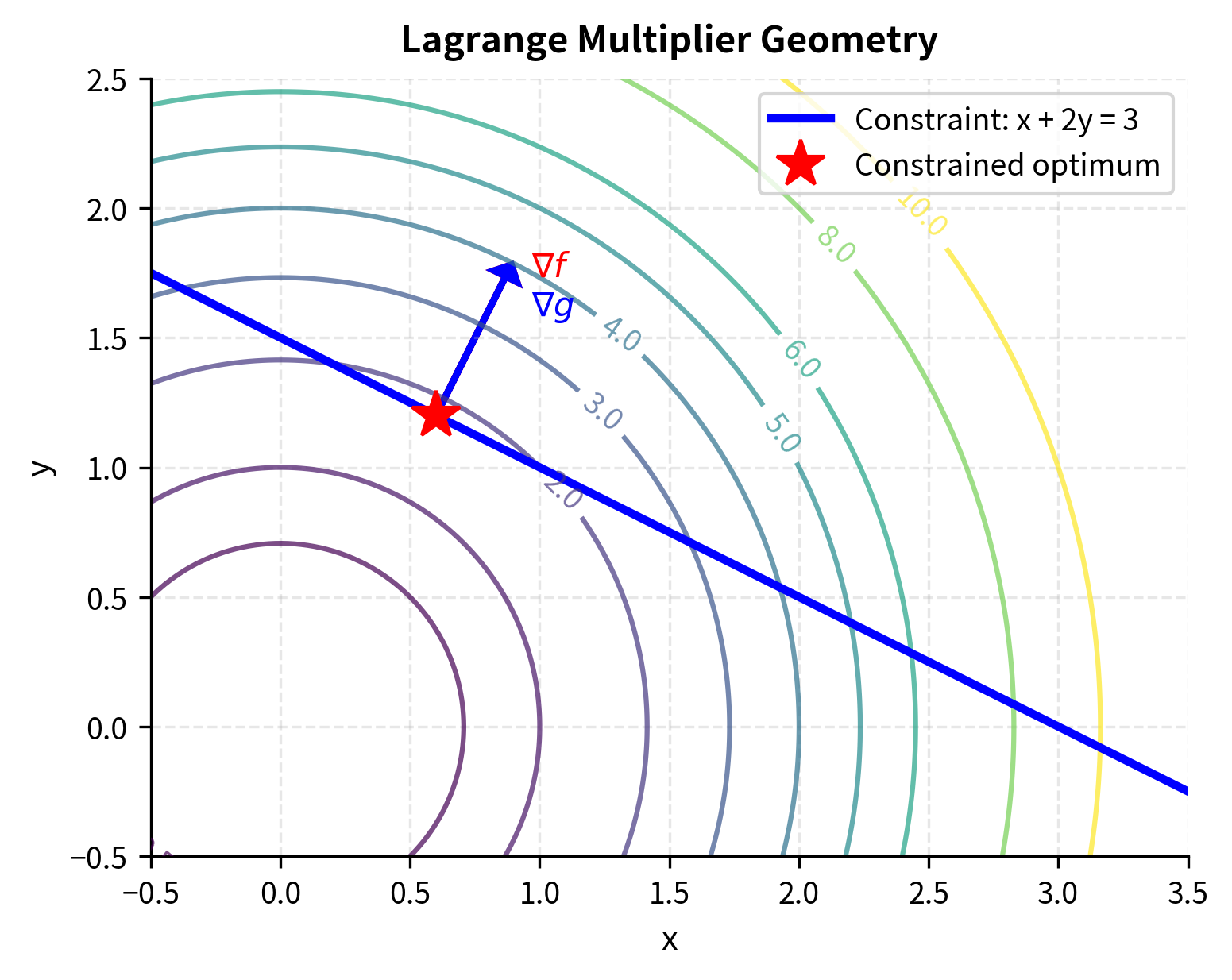 Contour plot with constraint curve showing gradients parallel at the optimal point.