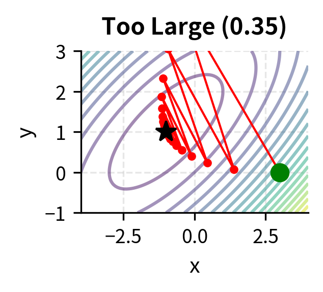 Contour plot with gradient descent path for learning rate 0.35 showing oscillation around the minimum.