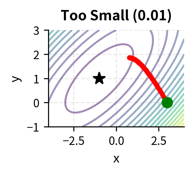 Contour plot with gradient descent path for learning rate 0.01 showing slow progress toward the minimum.