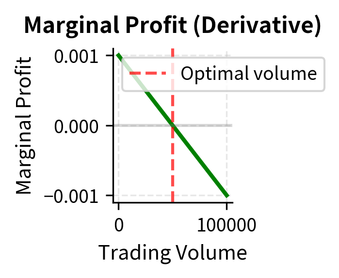 Line plot of marginal profit versus trading volume crossing zero at the optimal volume.
