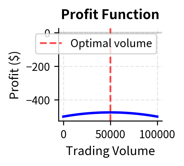 Line plot of market maker profit versus trading volume with a vertical line marking the optimal volume.